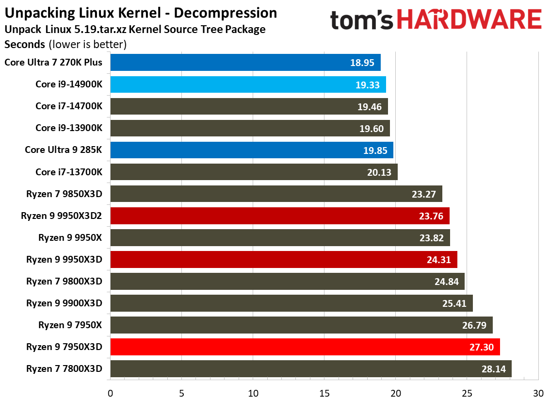 Ryzen 9 9950X3D2 - Other