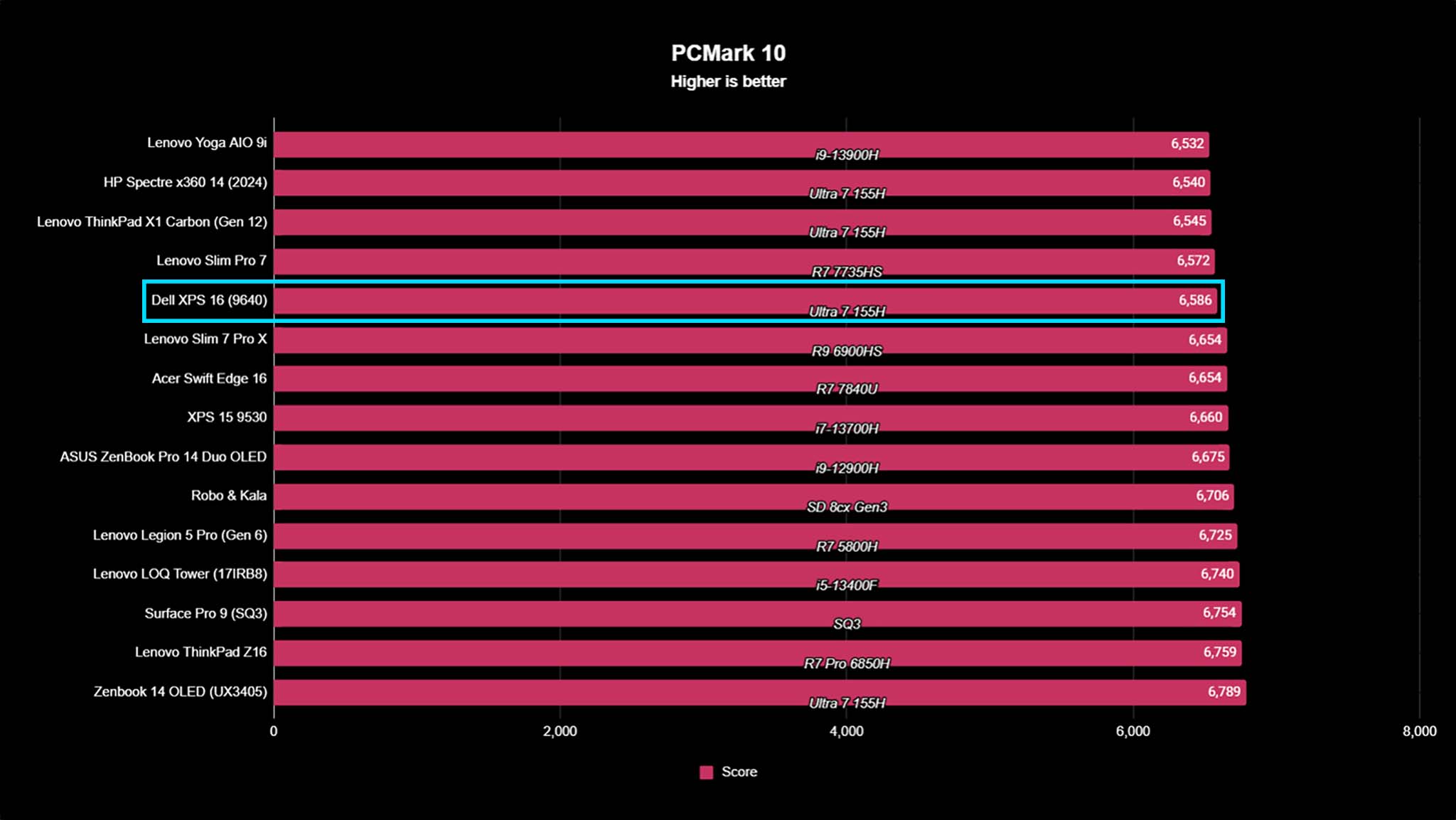 Dell XPS 16 (9640) benchmarks PCMark 10.