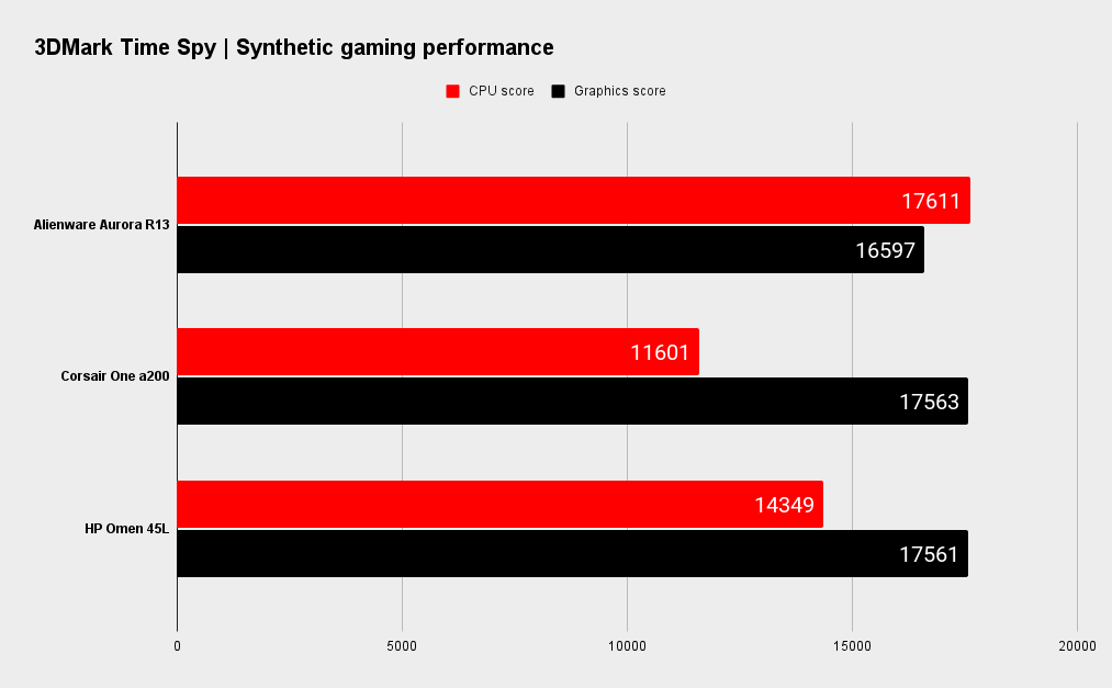 Alienware Aurora R13 gaming performance