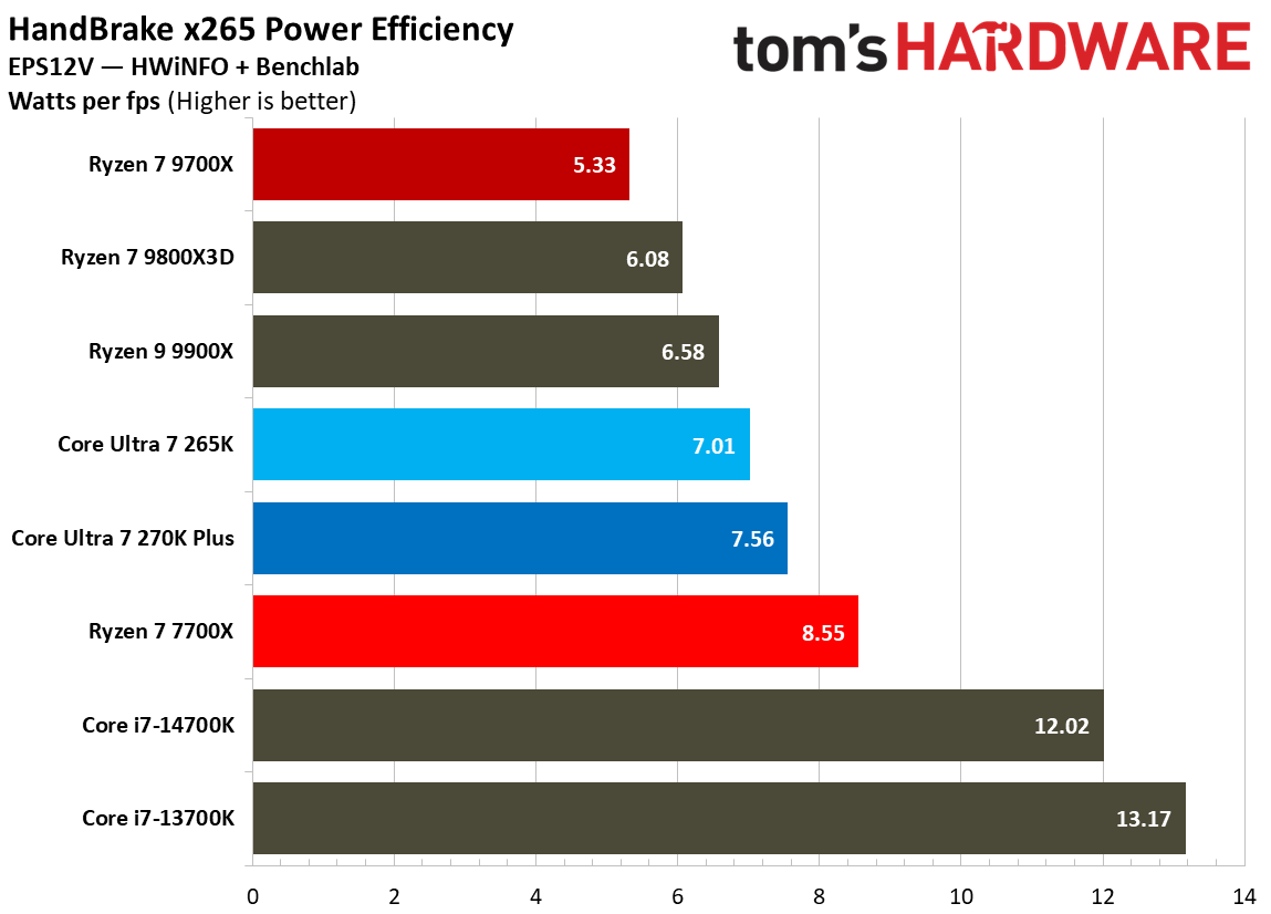 270K Plus vs 9700X efficiency results.