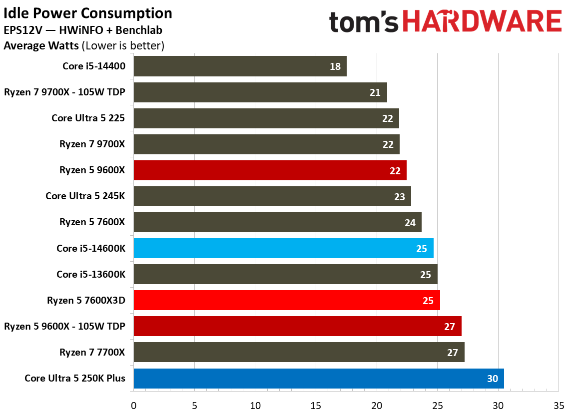 AMD Ryzen 5 7600X3D