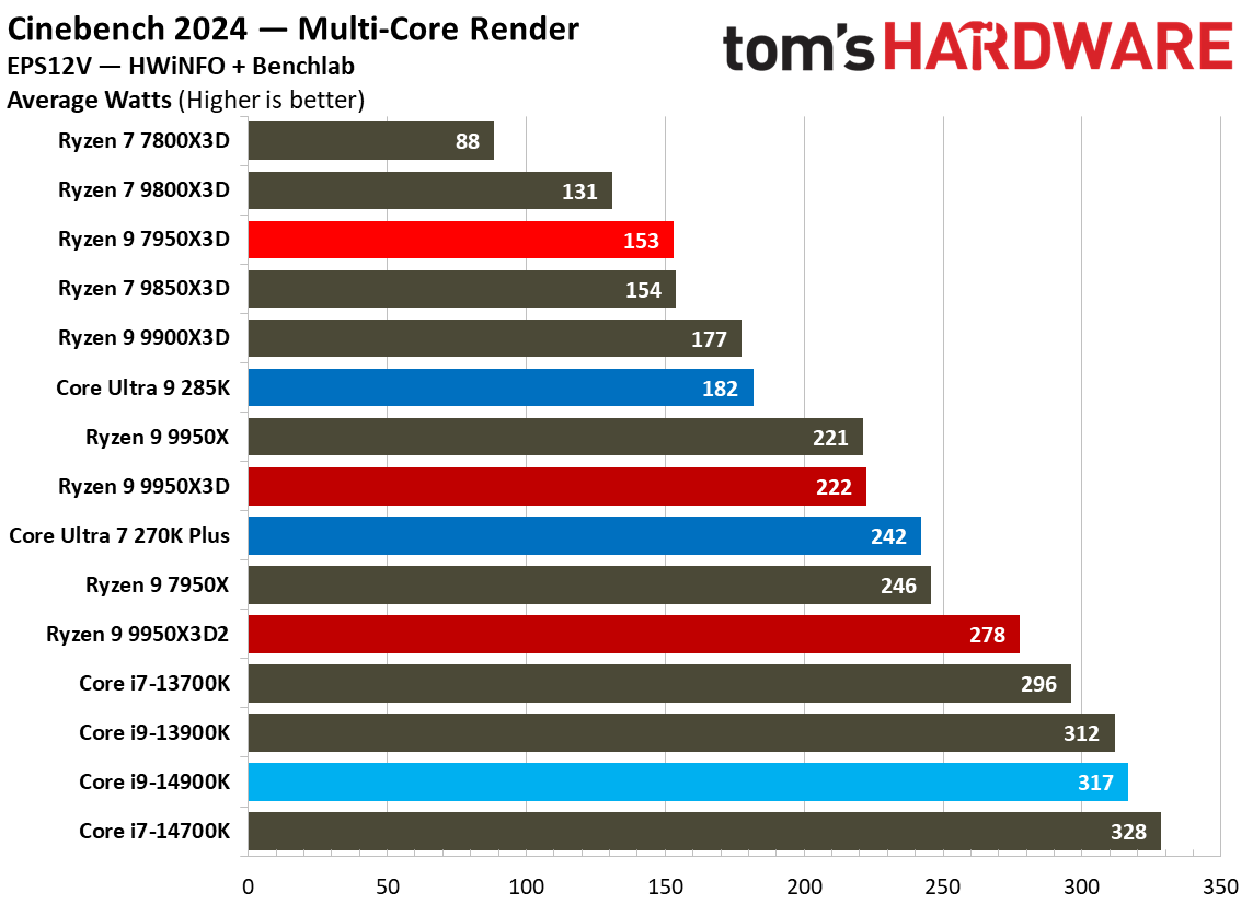 Ryzen 9 9950X3D2 - Power