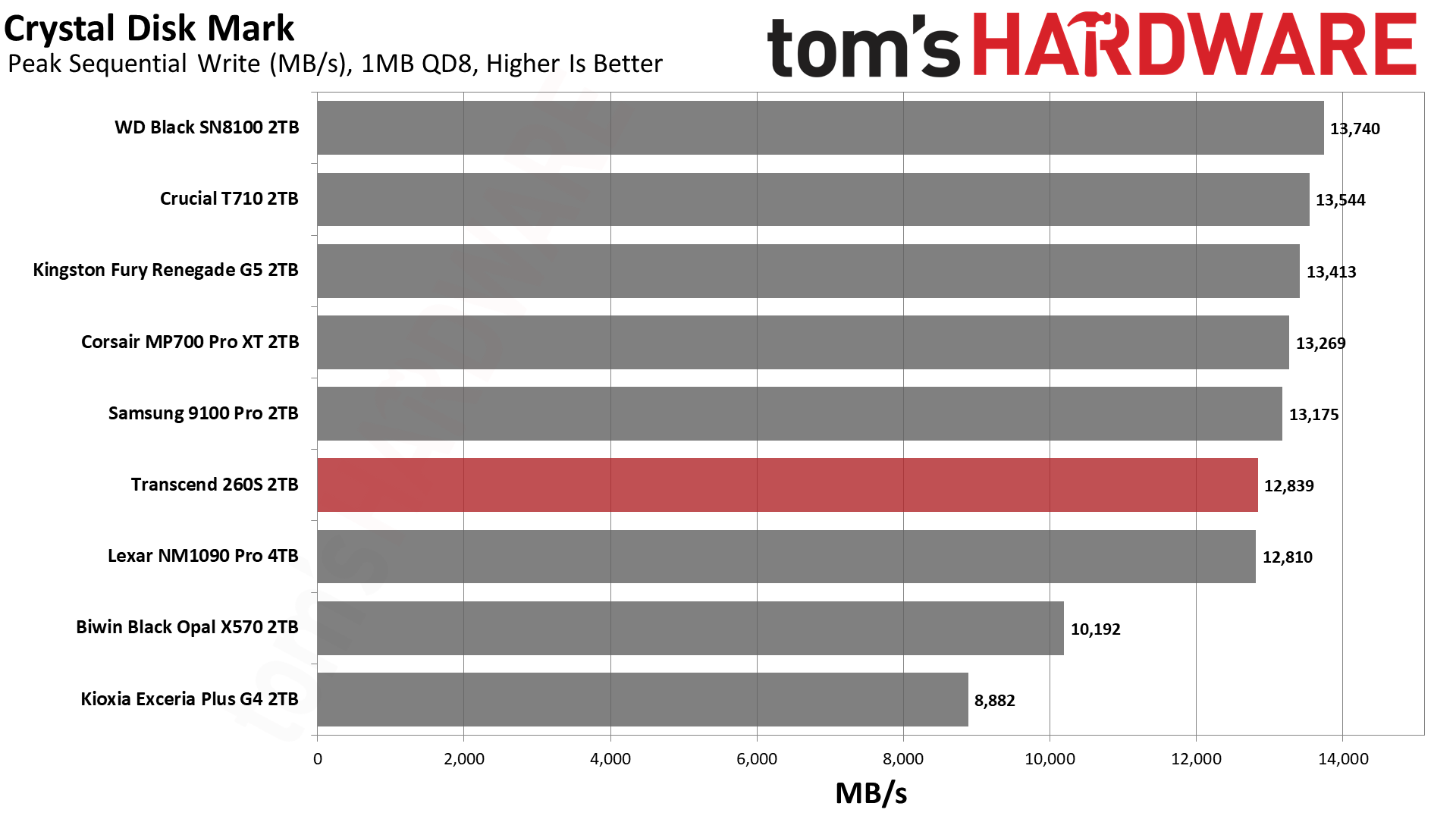Transcend 260S 2TB SSD