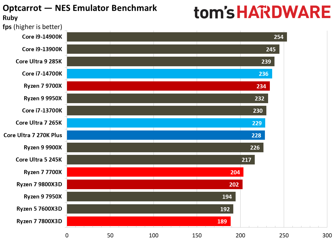 Intel Core Ultra 7 270K Plus