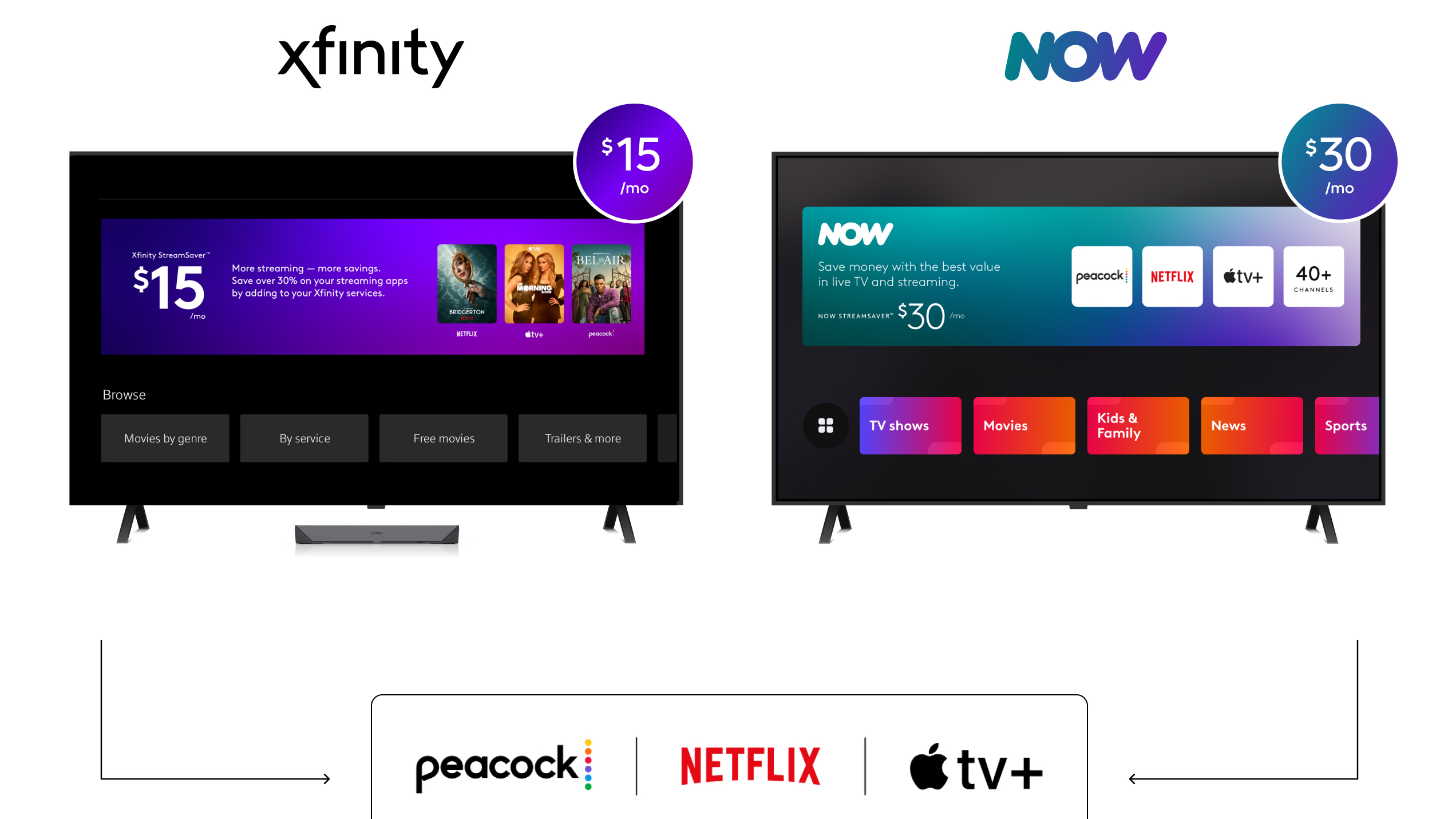 An image showing two TVs with the various price points and streaming services that are available on Comcast's Xfinity and Now TV deals