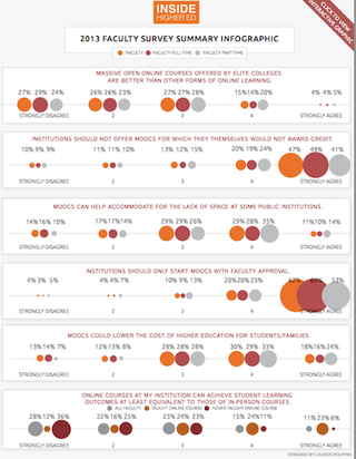 New Survey Analyzes Faculty and Tech Manager Perceptions and Usage of MOOCs and LMSs