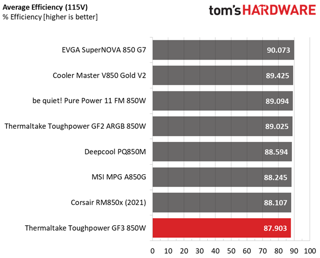 Thermaltake Toughpower GF3 850W