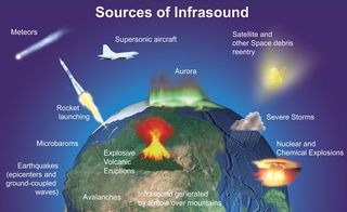 This graphic depicts the sources of infrasound signals that can be detected by the Comprehensive Nuclear-Test-Ban Treaty Organization's listening stations.