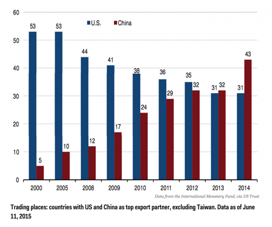 Why China is so important to global economics