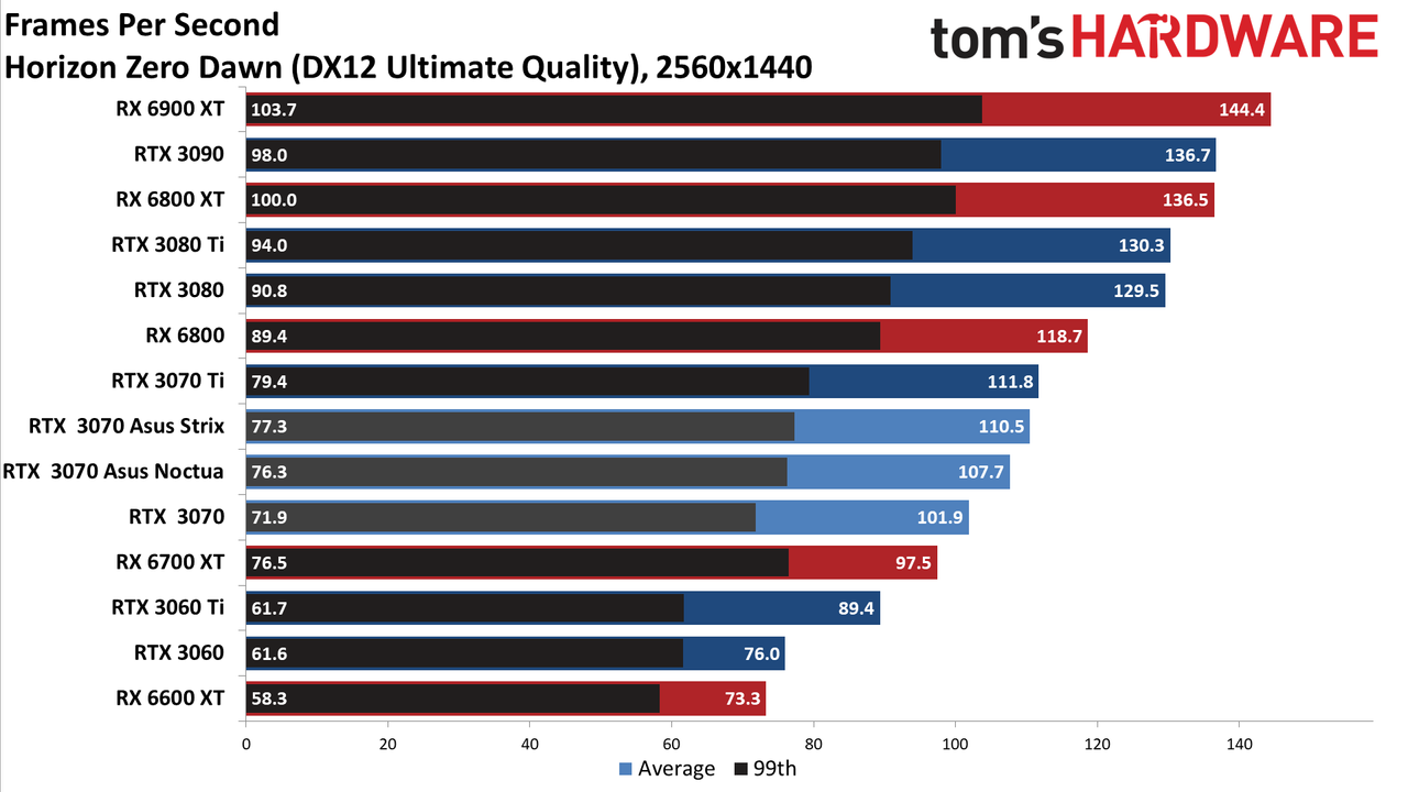 Asus GeForce RTX 3070 Noctua Edition