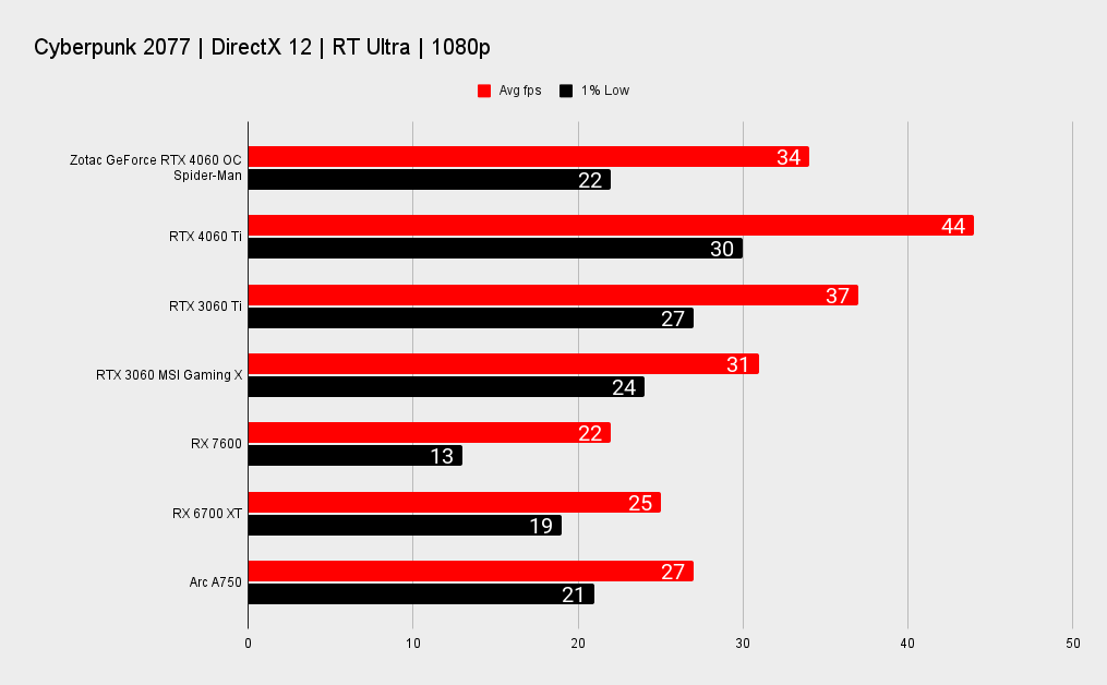 Zotac GeForce RTX 4060 OC Spider-Man benchmarks