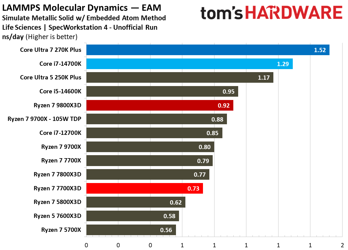 AMD Ryzen 7 7700X3D