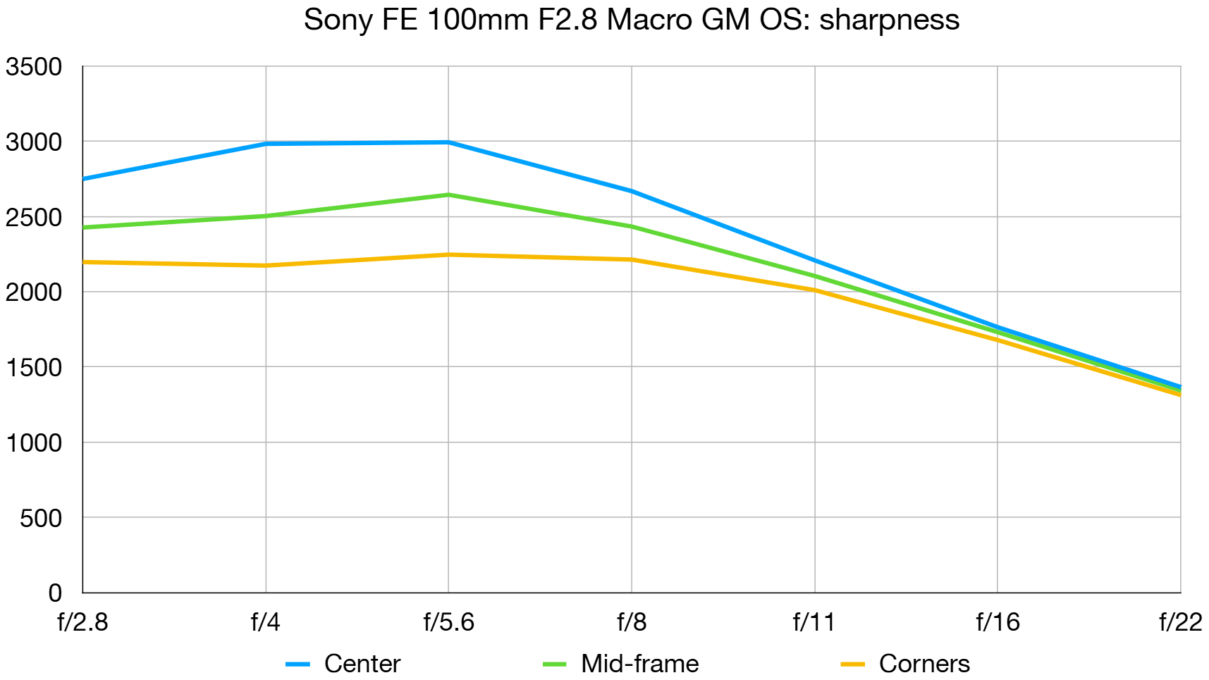 Sony FE 100mm f/2.8 Macro GM OSS lab graph