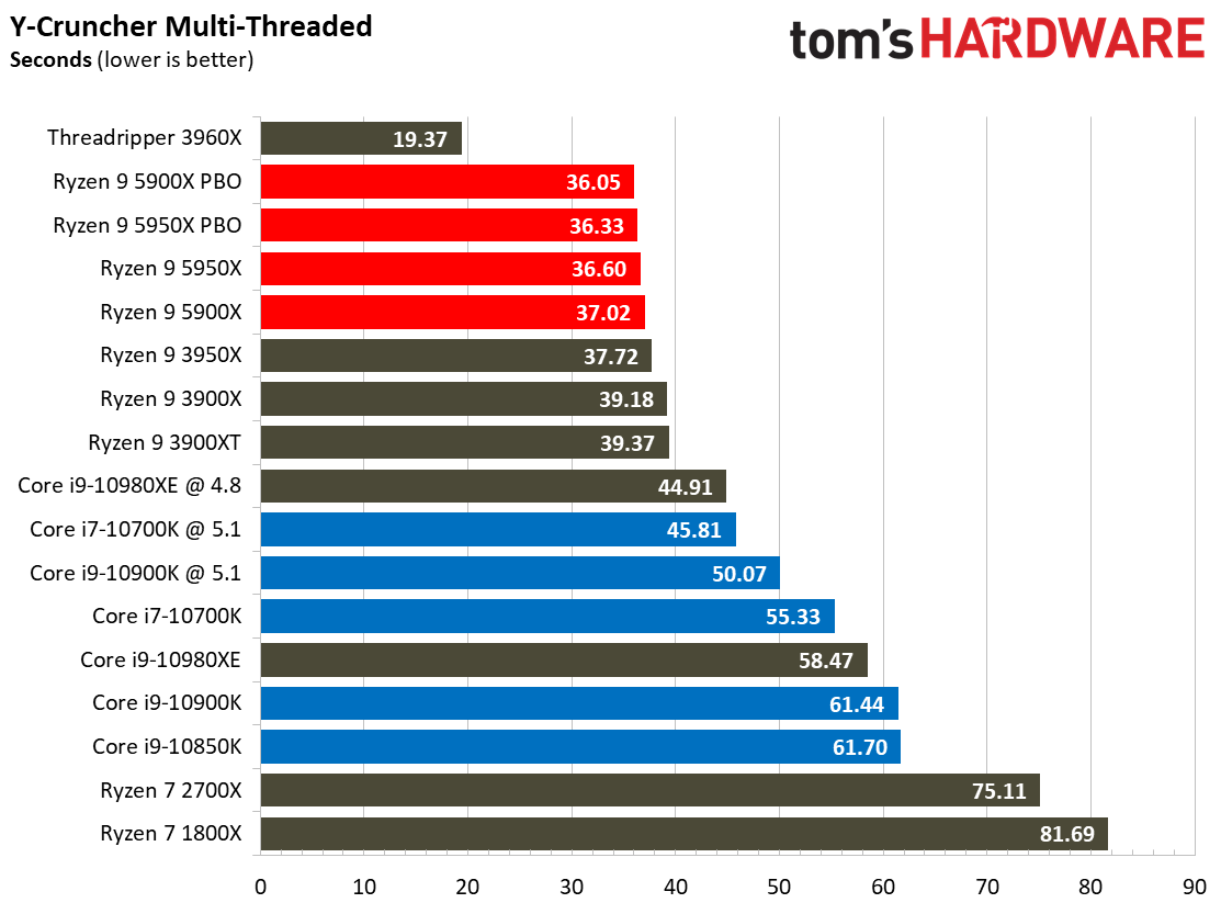 7 Zip Ryzen 9
