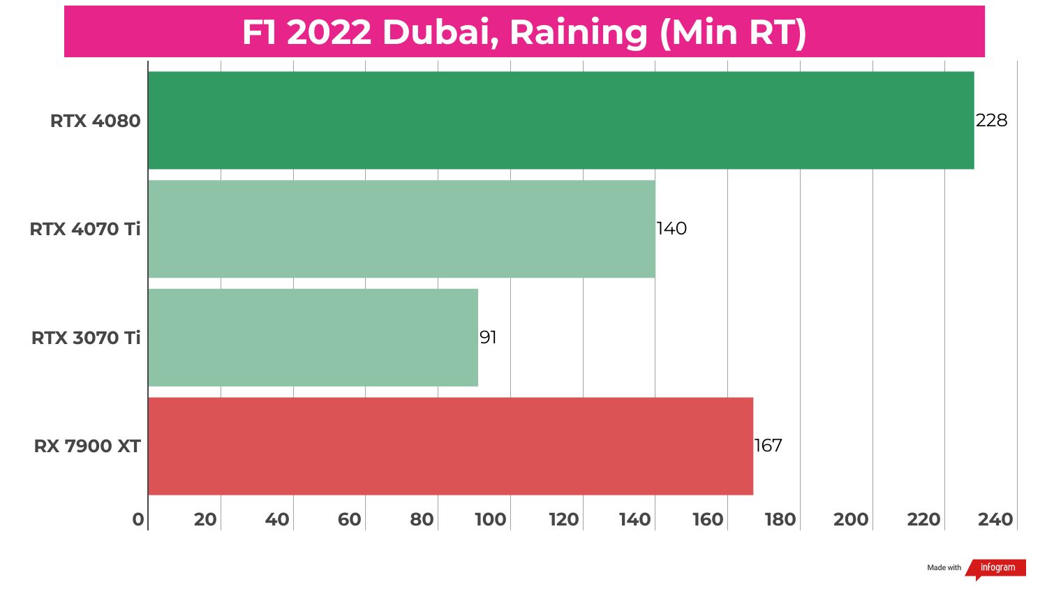 Benchmark results for the RTX 4070 Ti