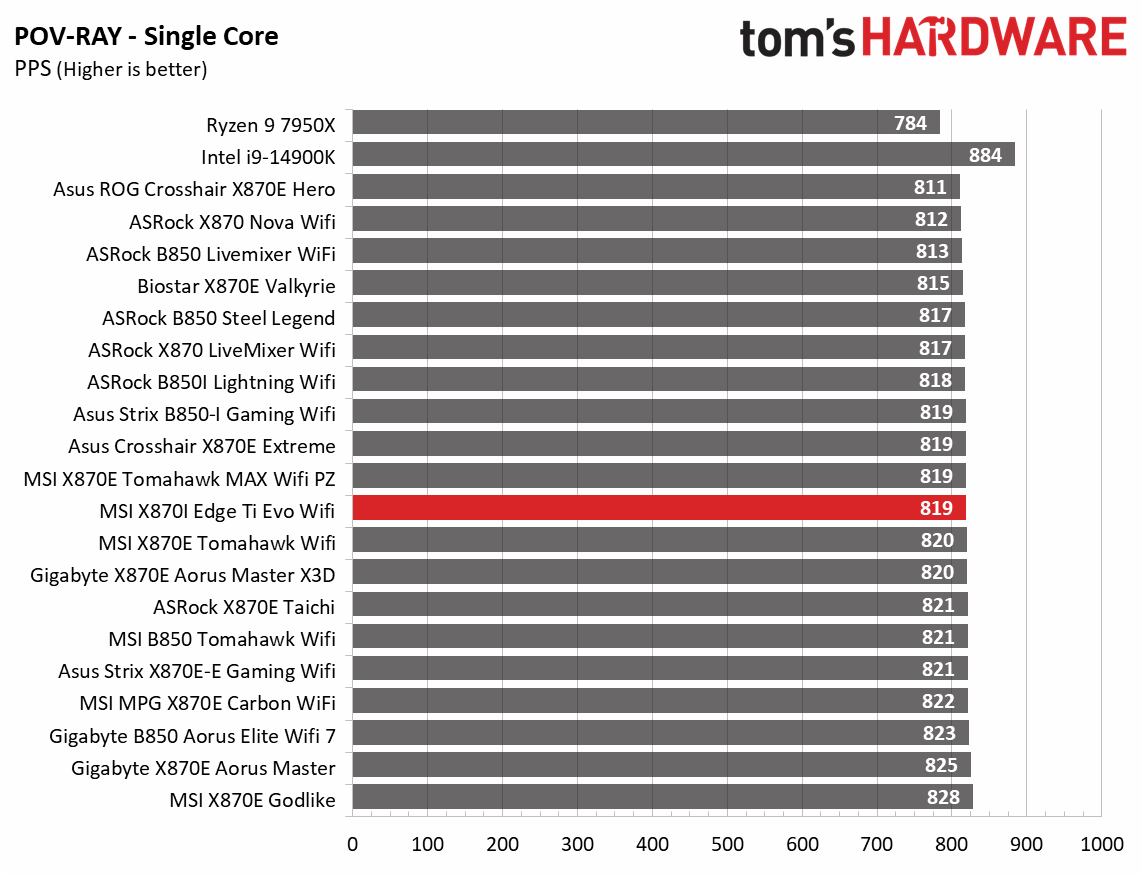 MSI X870I Edge Ti Evo Wifi - Synthetic results charts