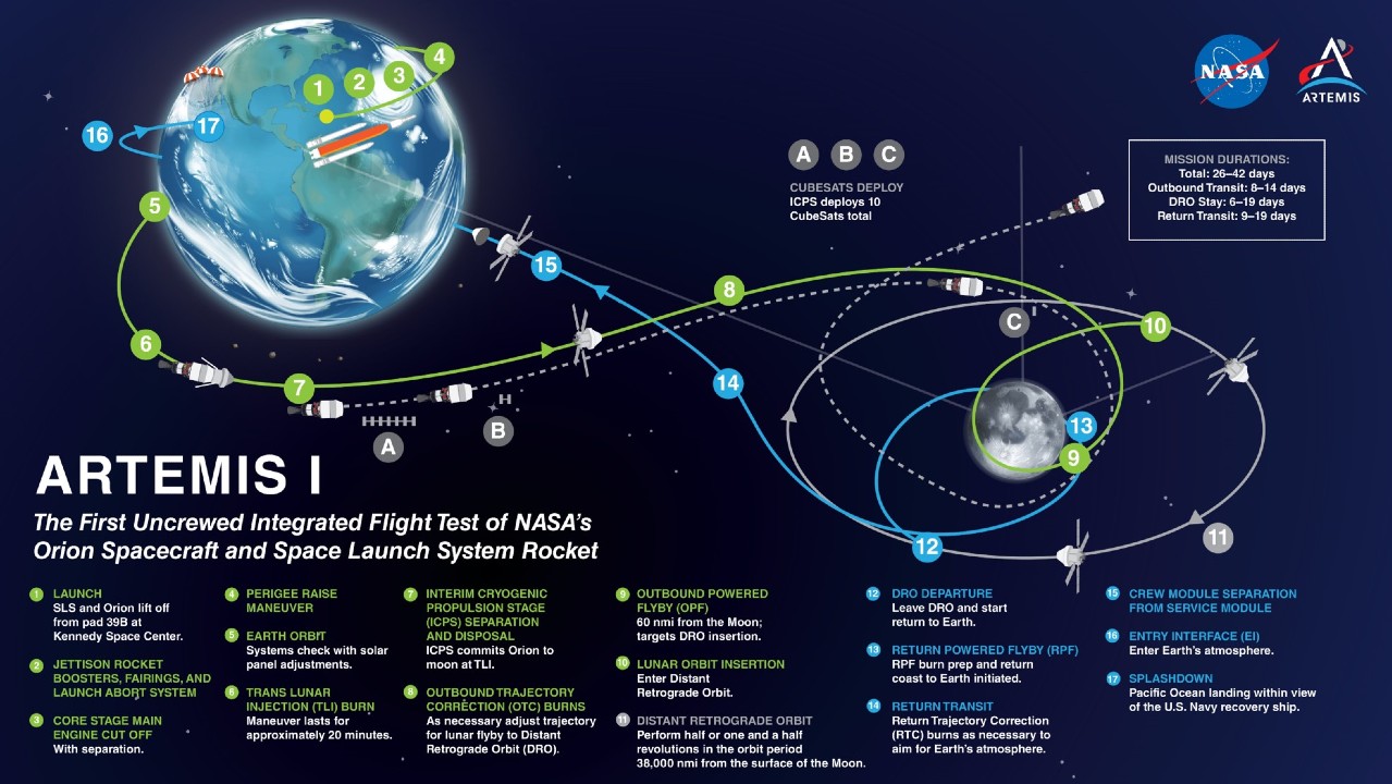 A diagram of the Artemis 1 mission