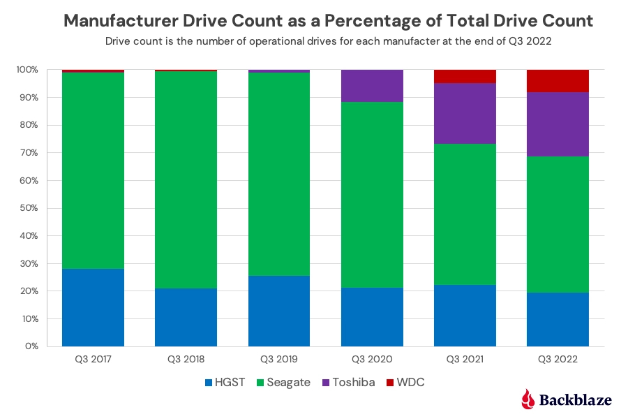 Anzahl der Backblaze Q3 2022 HDD-Laufwerke nach Hersteller