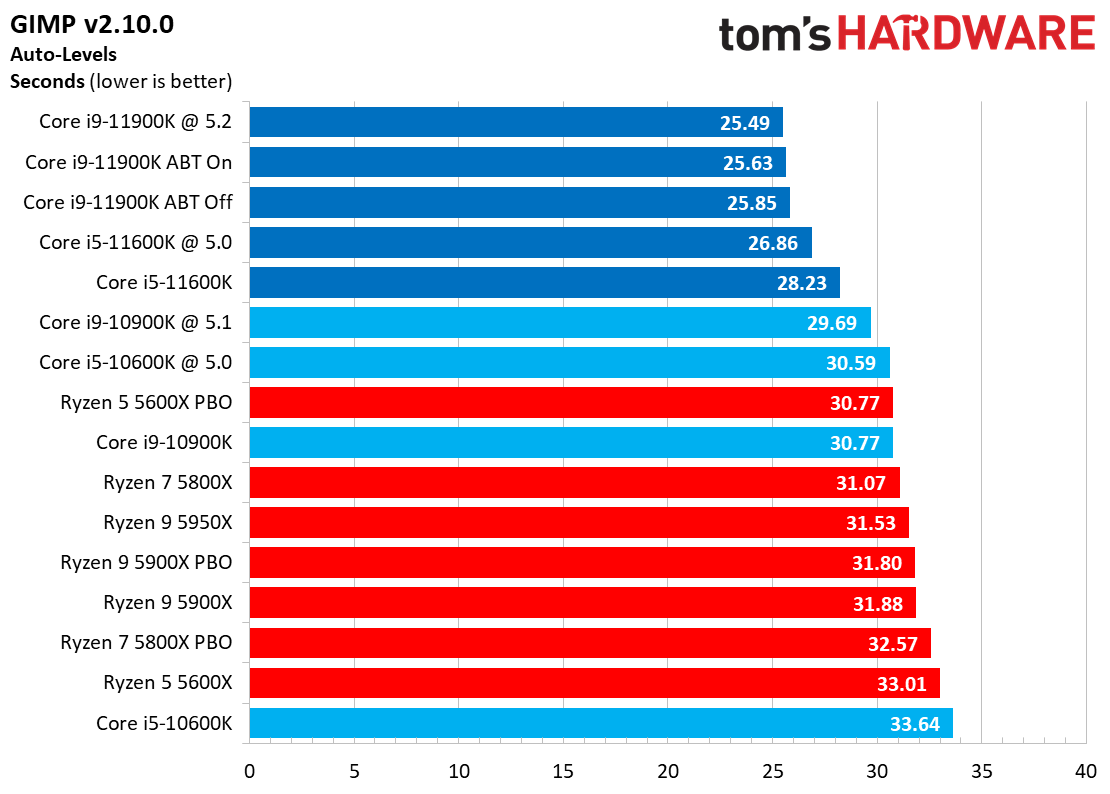 Office and Prod Benchmarks