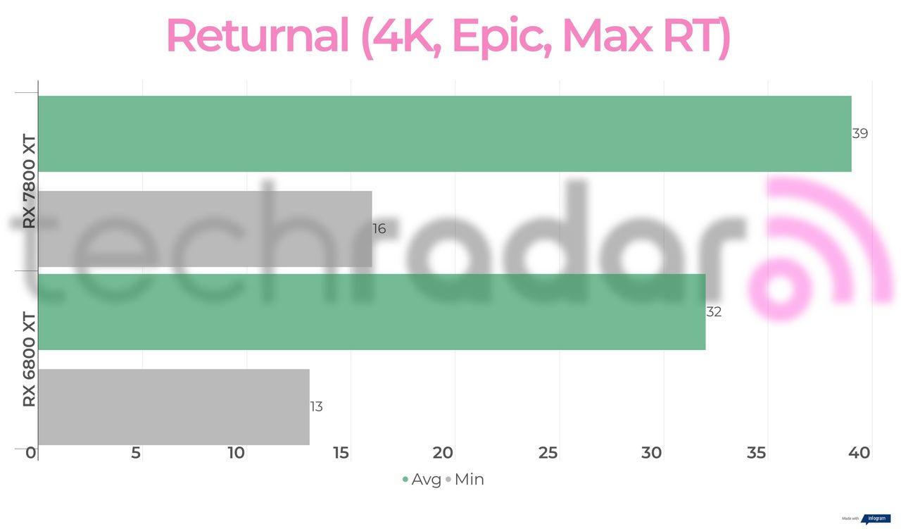 Benchmark results for the 7800 XT vs 6800 XT