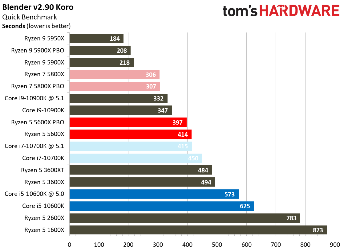 Ryzen 7 5800X and Ryzen 5 5600X Application Testing Benchmarks