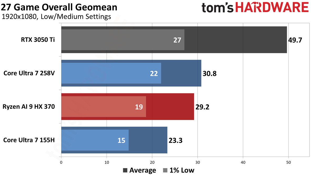 AMD vs Intel Integrated Graphics (2024)