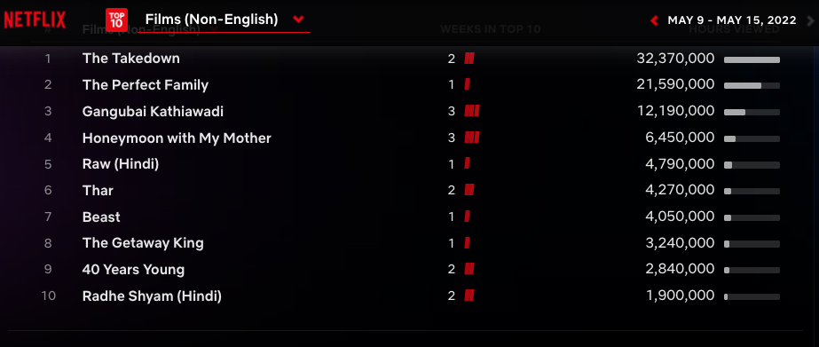 Netflix Global Top 10 - non-English language films May 9-15 2022