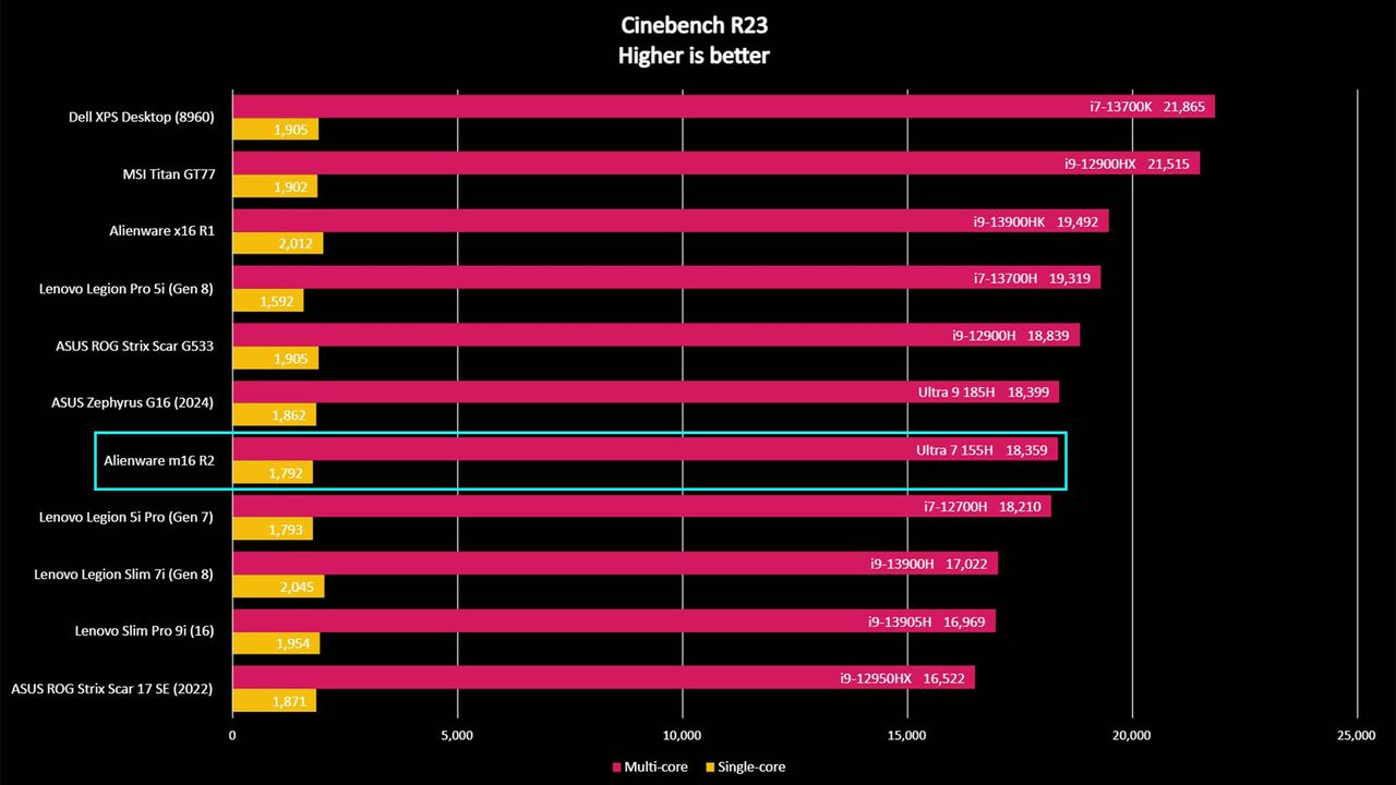 Alienware m16 R2 benchmarks: Cinebench r23