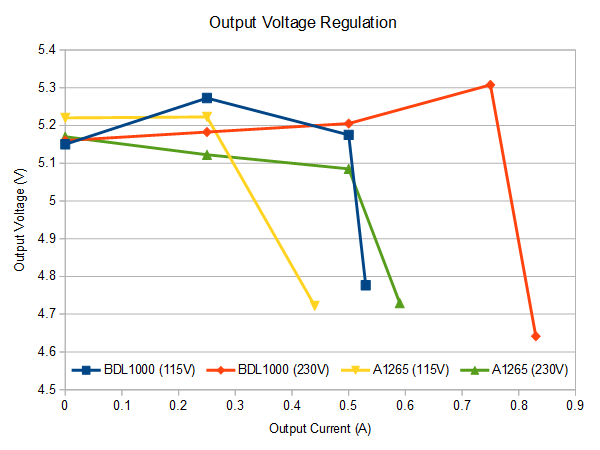 Output Voltage Regulation