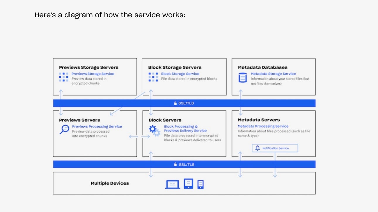 a diagram of how Dropbox's security functionality works