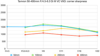 Tamron 50-400mm F4.5-6.3 Di III VXD lab graph