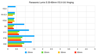 Panasonic LUMIX S 20-60mm f/3.5-5.6