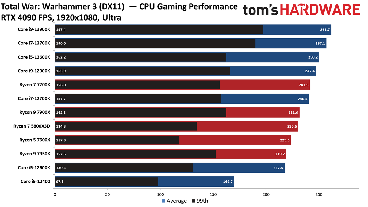 Amd Issues Performance Advisory For Ryzen 7000 Processors Tom S Hardware