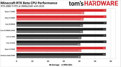 Minecraft Rtx Performance You Re Going To Need A Beefy Gpu Tom S Hardware