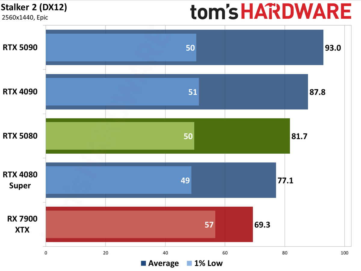 Nvidia GeForce RTX 5080 Founders Edition performance charts