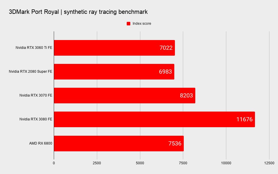 RTX 3060 Ti ray tracing benchmarks