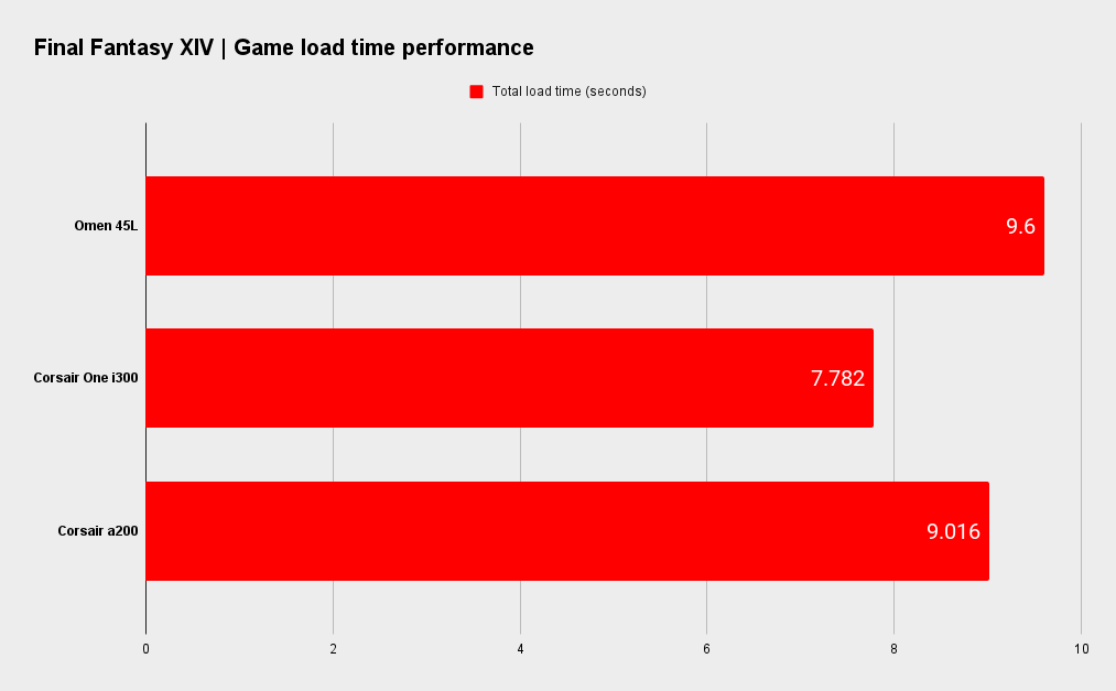 HP Omen 45L Final Fantasy 14 benchmarks