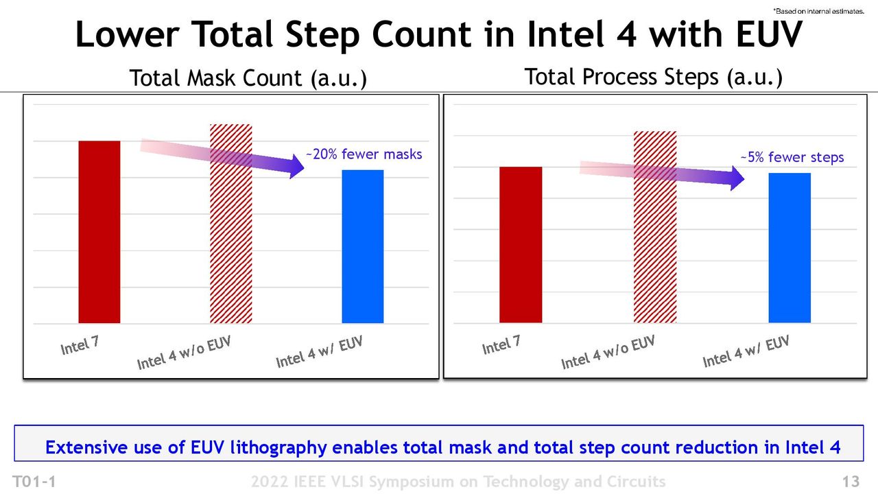 Intel 4