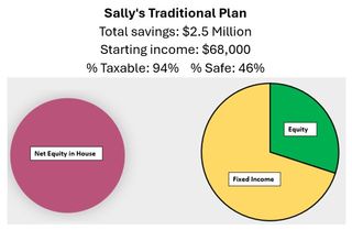 Pie charts showing Sally's traditional retirement income plan.