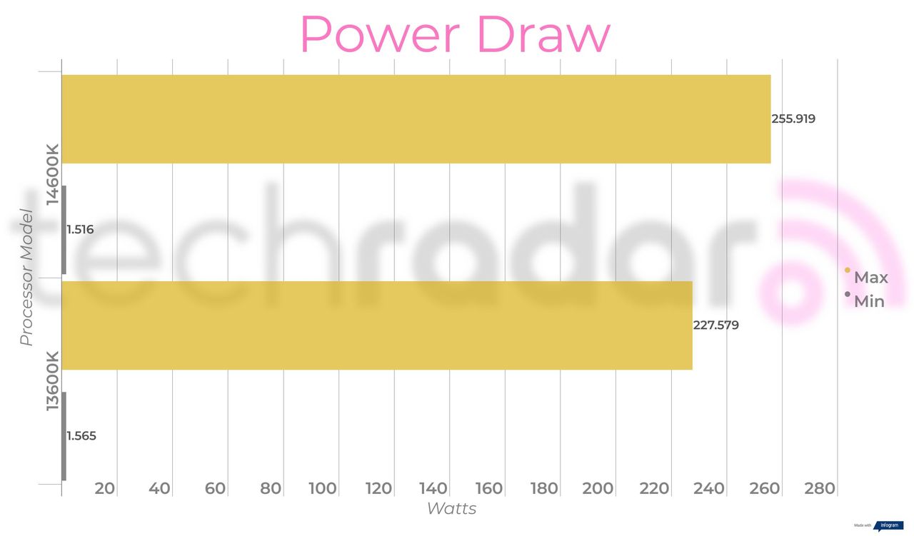 Benchmark results for the 14600K vs 13600K Intel Core i5 processors