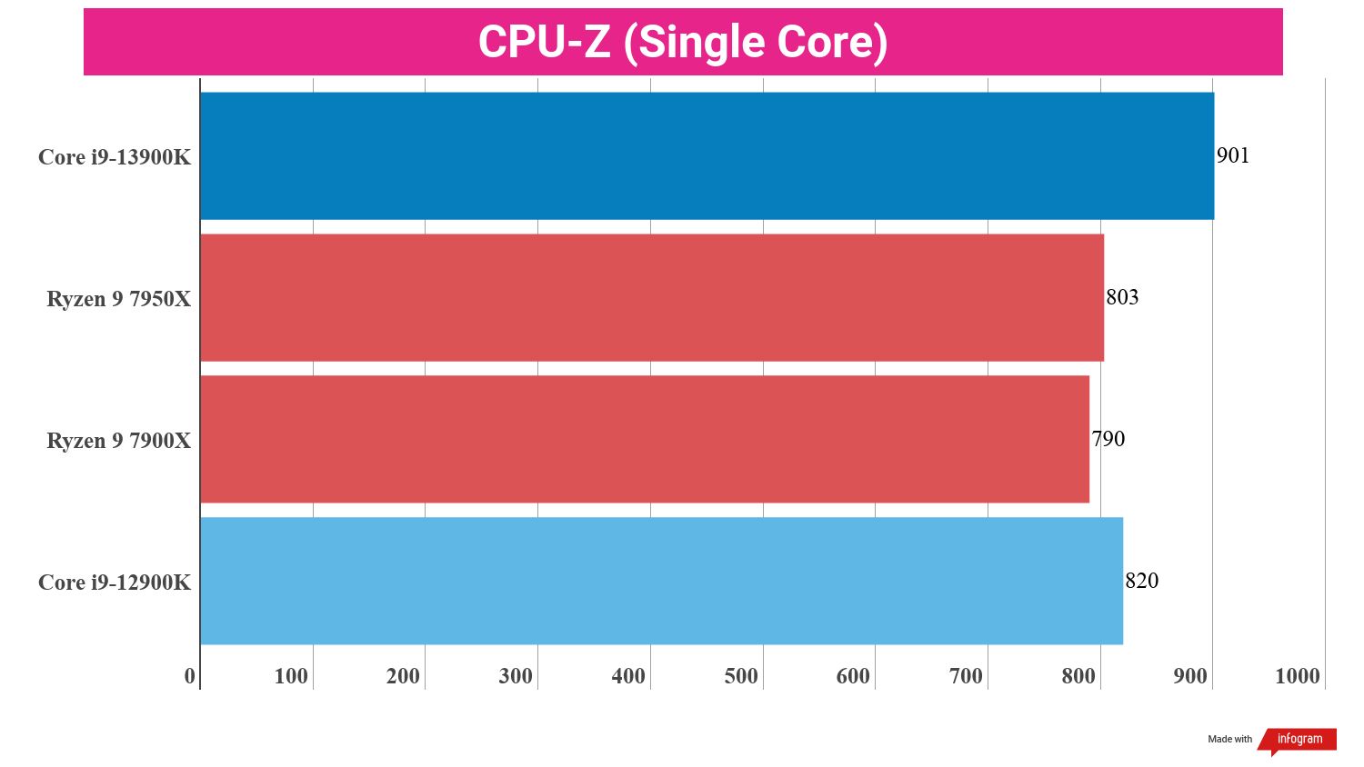 Benchmarking bar charts showing the performance of the i9-13900K in relation to other processors.