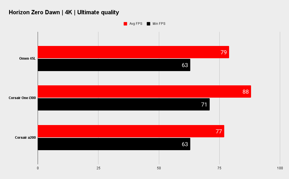 HP Omen 45L Horizon Zero Dawn benchmarks