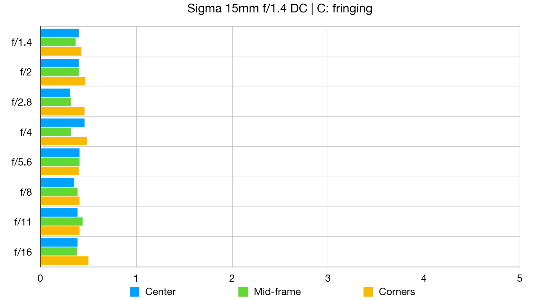 Sigma 15mm f/1.4 DC | C lab graph