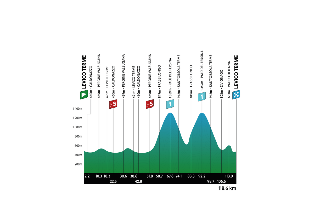 Maps and profiles for the 2024 Tour of the Alps