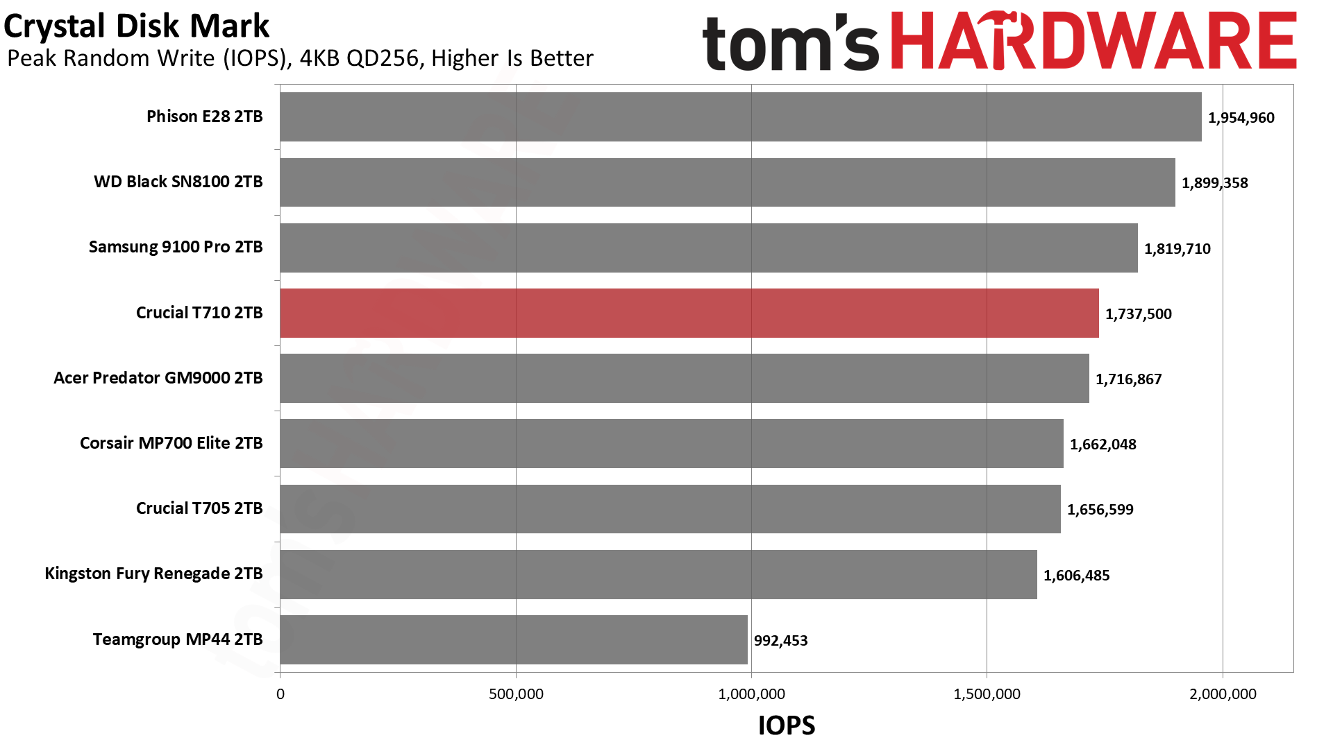 Crucial T710 2TB SSD