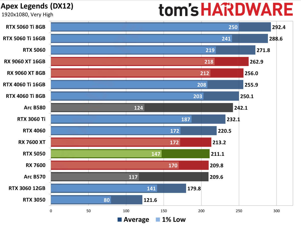 Nvidia GeForce RTX 5050