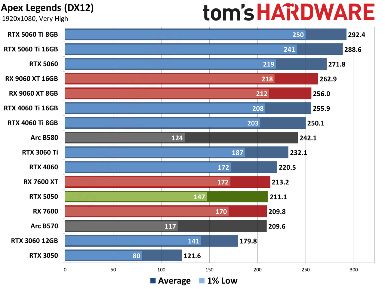 Nvidia GeForce RTX 5050