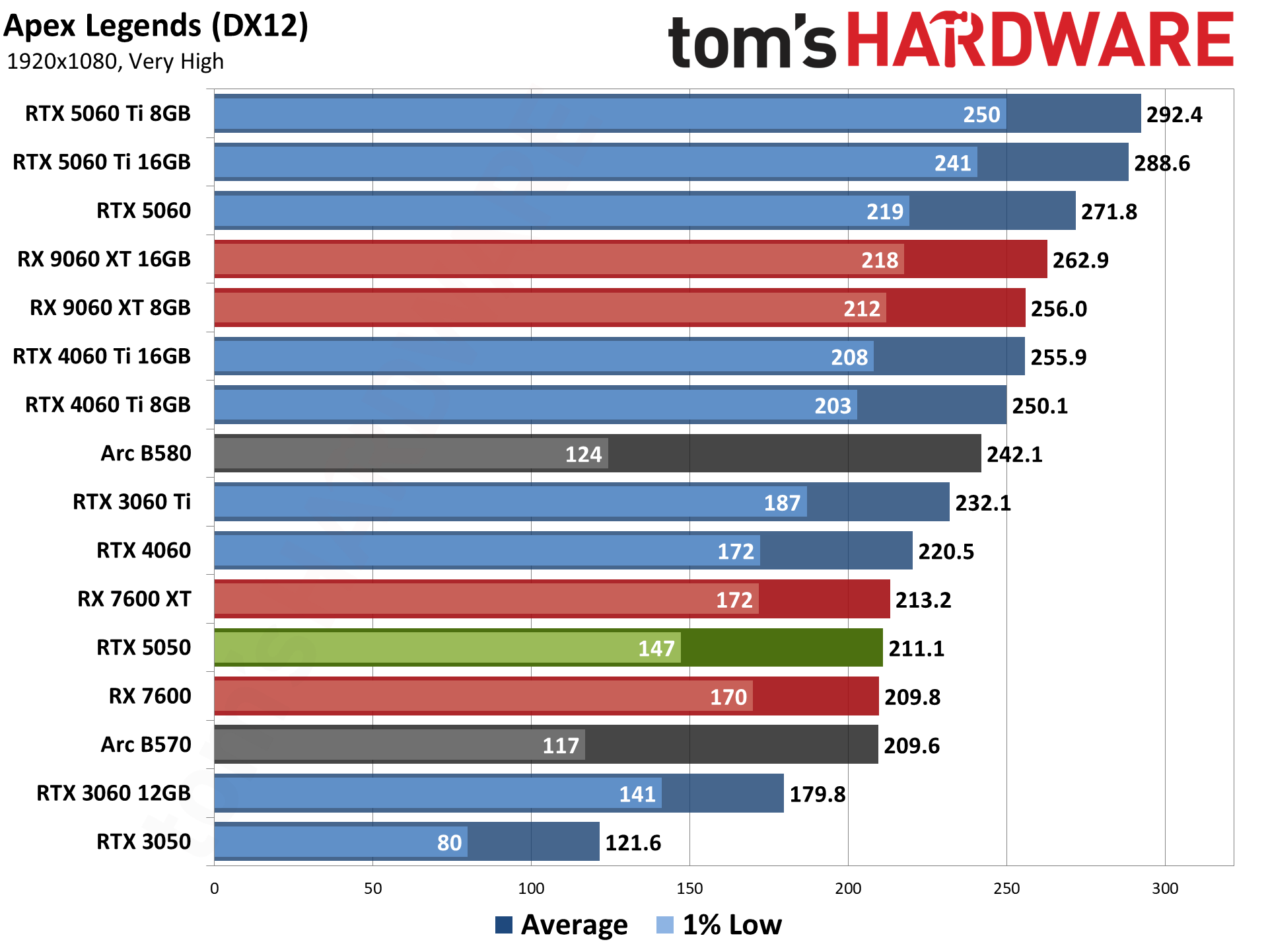 Nvidia GeForce RTX 5050