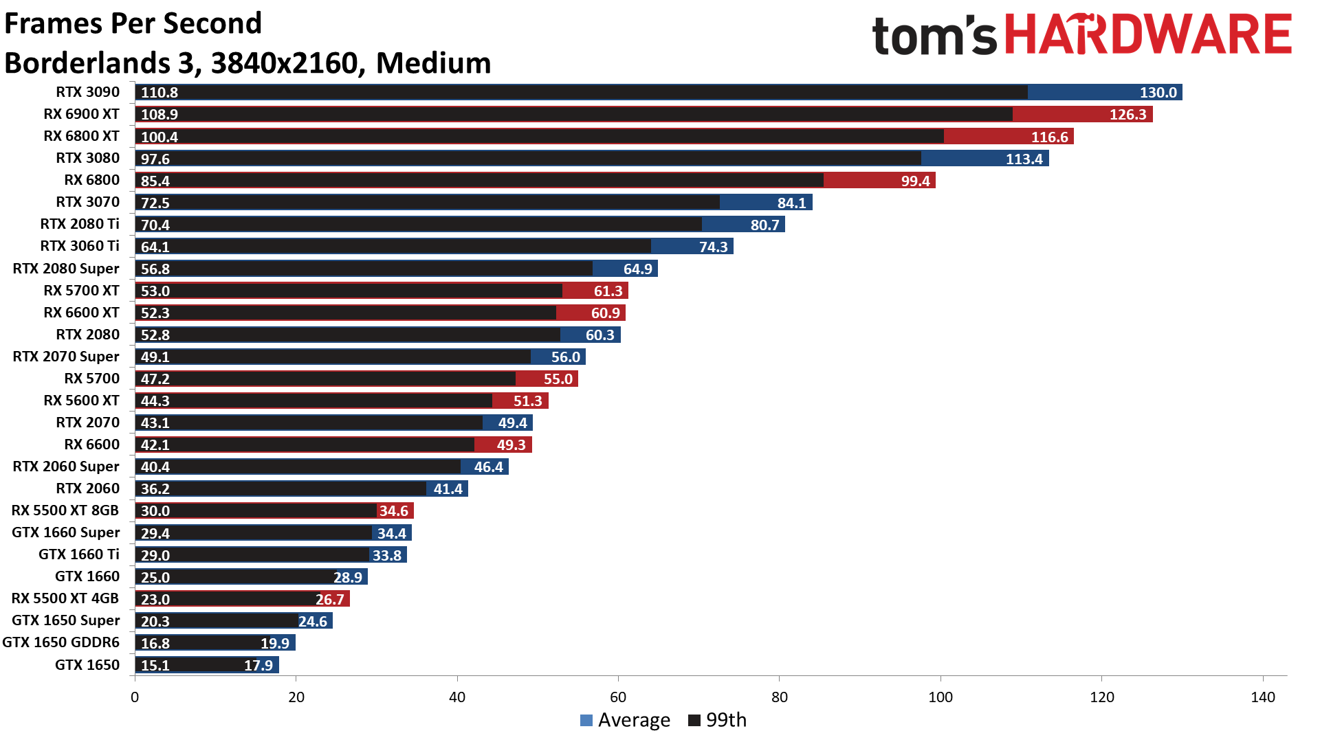 The Best Graphics Cards performance charts