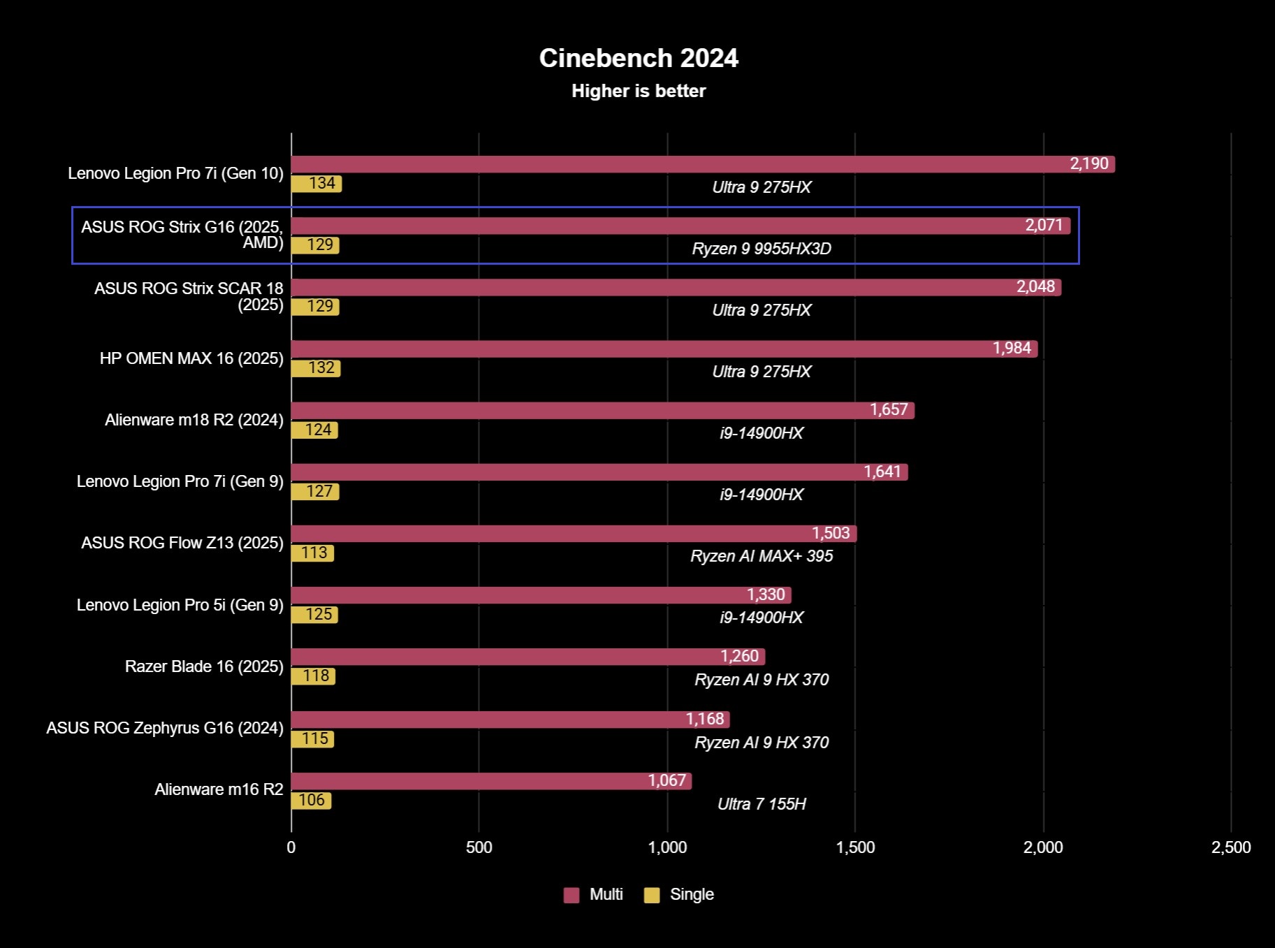 Screenshot of ASUS ROG Strix G16 (2025, AMD) gaming laptop benchmark results.